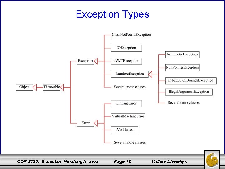 Exception Types COP 3330: Exception Handling In Java Page 18 © Mark Llewellyn 