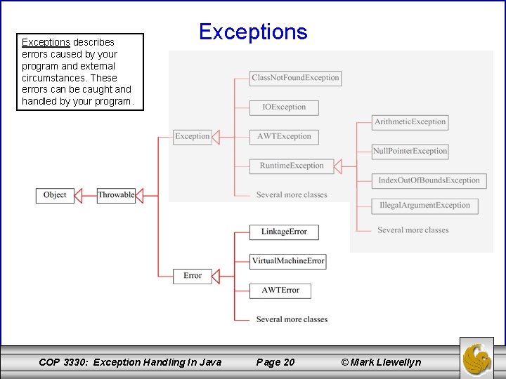 Exceptions describes errors caused by your program and external circumstances. These errors can be