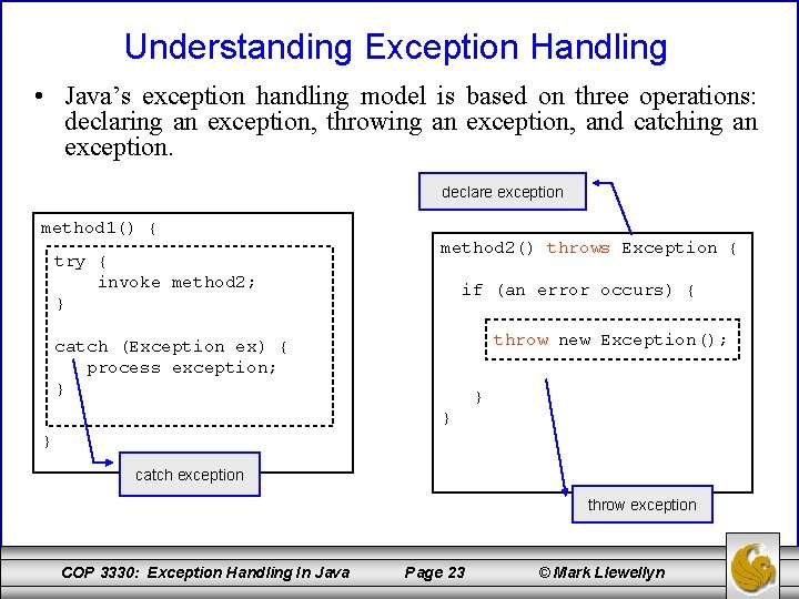 Understanding Exception Handling • Java’s exception handling model is based on three operations: declaring
