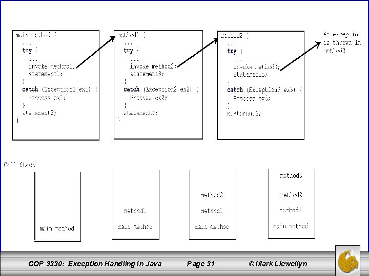 COP 3330: Exception Handling In Java Page 31 © Mark Llewellyn 