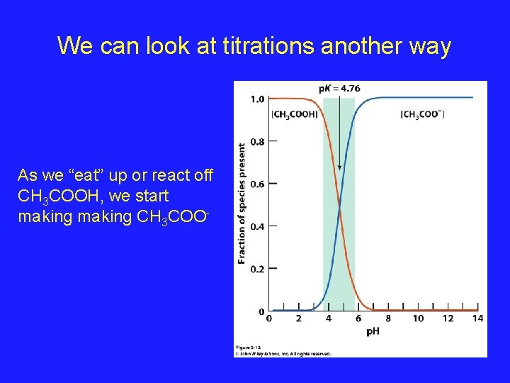 We can look at titrations another way As we “eat” up or react off We can look at titrations another way As we “eat” up or react off