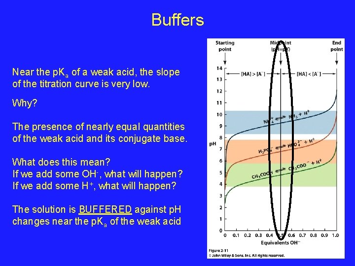 Buffers Near the p. Ka of a weak acid, the slope of the titration Buffers Near the p. Ka of a weak acid, the slope of the titration