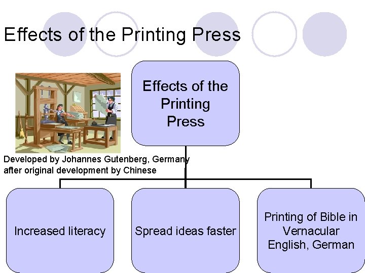 Effects of the Printing Press Developed by Johannes Gutenberg, Germany after original development by