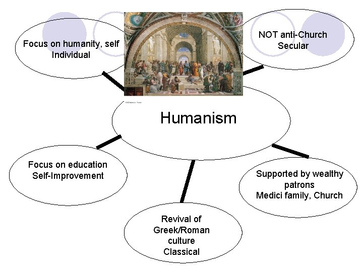 NOT anti-Church Secular Focus on humanity, self Individual Humanism Focus on education Self-Improvement Supported