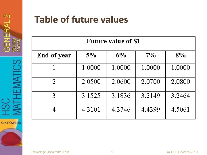 Table of future values Future value of $1 End of year 5% 6% 7%