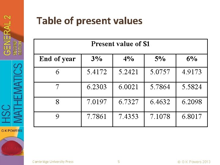 Table of present values Present value of $1 End of year 3% 4% 5%
