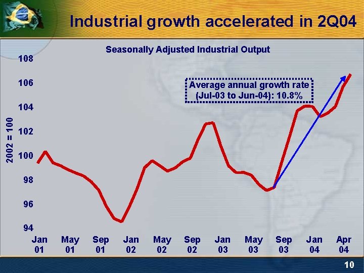 Industrial growth accelerated in 2 Q 04 Seasonally Adjusted Industrial Output 108 106 Average
