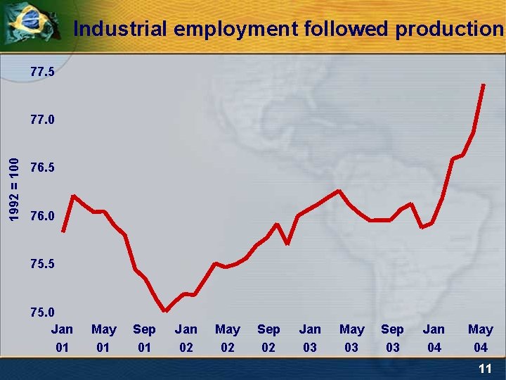 Industrial employment followed production 77. 5 1992 = 100 77. 0 76. 5 76.
