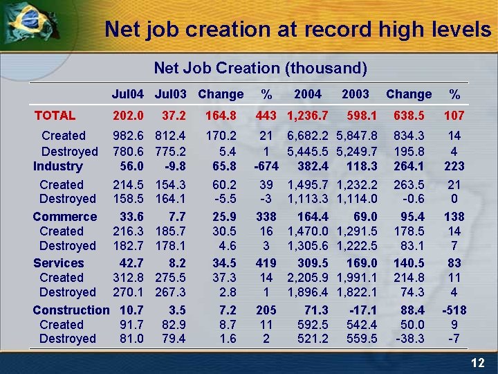 Net job creation at record high levels Net Job Creation (thousand) Jul 04 Jul