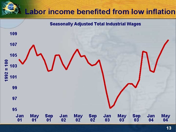 Labor income benefited from low inflation Seasonally Adjusted Total Industrial Wages 109 107 1992