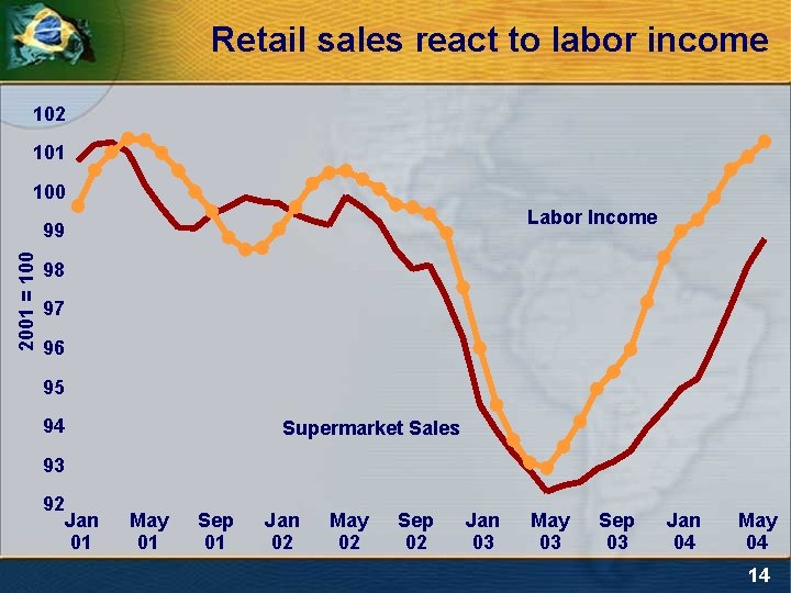 Retail sales react to labor income 102 101 100 Labor Income 2001 = 100