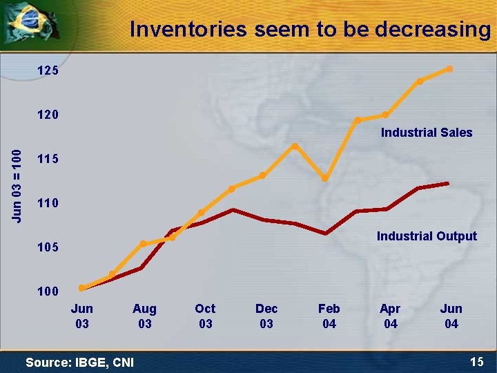 Inventories seem to be decreasing 125 120 Jun 03 = 100 Industrial Sales 115