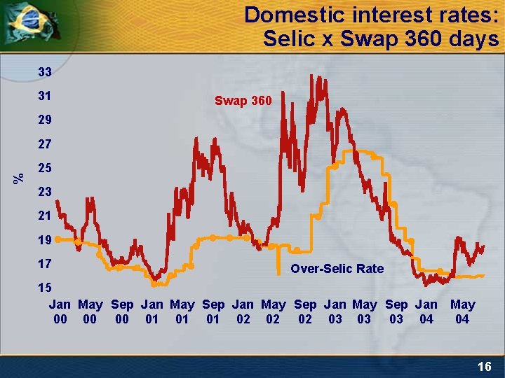 Domestic interest rates: Selic x Swap 360 days 33 31 Swap 360 29 %