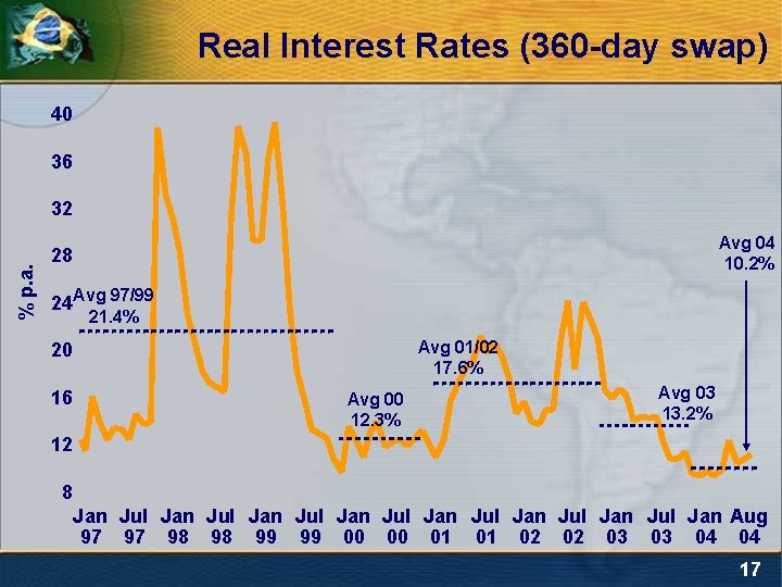 Real Interest Rates (360 -day swap) 40 36 % p. a. 32 Avg 04