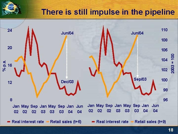 There is still impulse in the pipeline 24 Jun/04 110 108 106 104 16