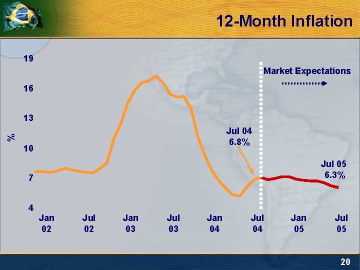 12 -Month Inflation 19 Market Expectations 16 13 % Jul 04 6. 8% 10