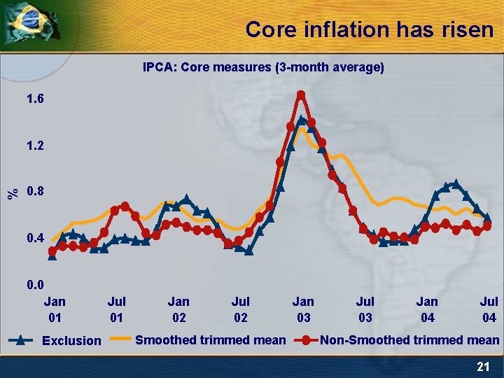 Core inflation has risen IPCA: Core measures (3 -month average) 1. 6 % 1.