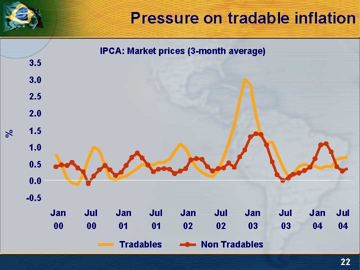 Pressure on tradable inflation IPCA: Market prices (3 -month average) 3. 5 3. 0