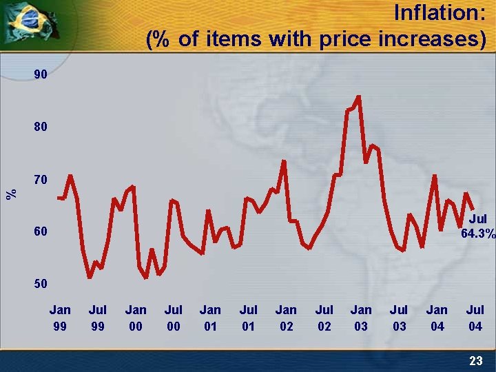 Inflation: (% of items with price increases) 90 80 % 70 Jul 64. 3%