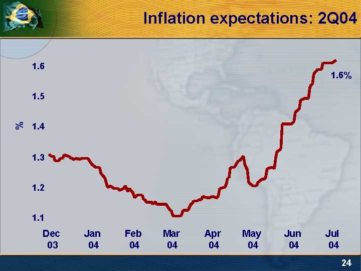 Inflation expectations: 2 Q 04 1. 6% % 1. 5 1. 4 1. 3