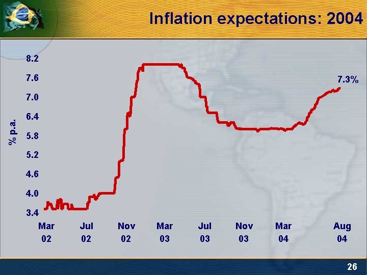 Inflation expectations: 2004 8. 2 7. 6 7. 3% % p. a. 7. 0