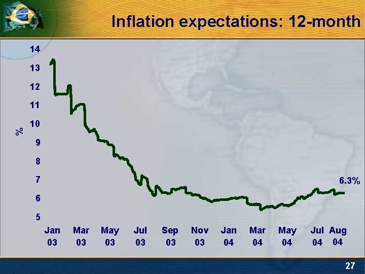 Inflation expectations: 12 -month 14 13 12 % 11 10 9 8 7 6.