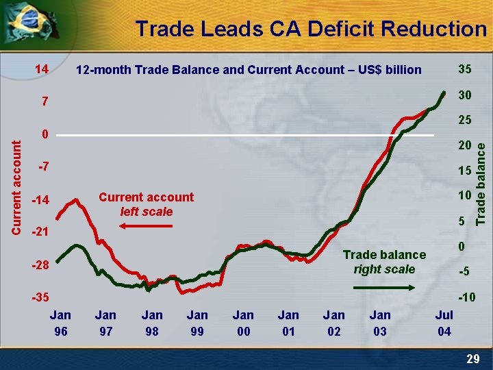 Trade Leads CA Deficit Reduction 14 35 12 -month Trade Balance and Current Account