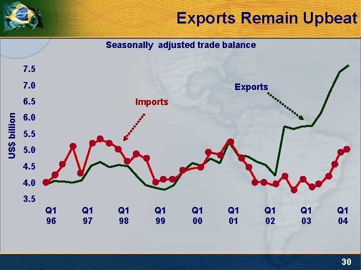 Exports Remain Upbeat Seasonally adjusted trade balance 7. 5 7. 0 Exports US$ billion
