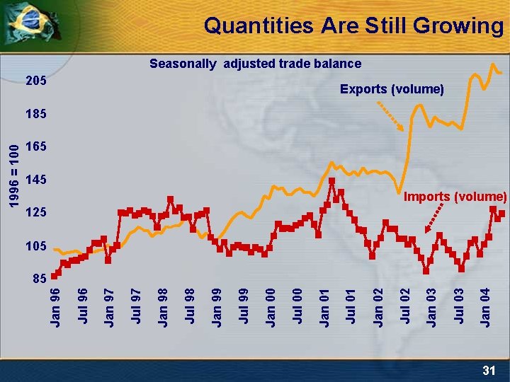 Quantities Are Still Growing Seasonally adjusted trade balance 205 Exports (volume) 165 145 Imports