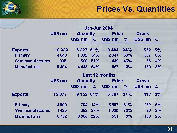 Prices Vs. Quantities Jan-Jun 2004 US$ mn Quantity Price US$ mn % Exports Primary