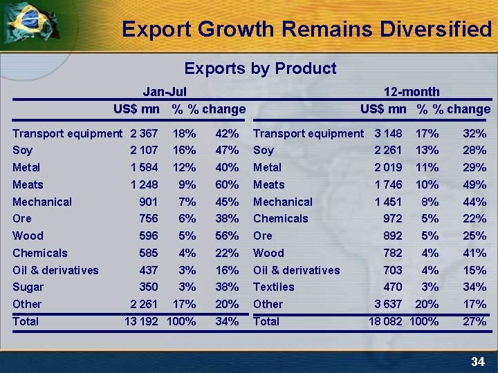 Export Growth Remains Diversified Exports by Product Jan-Jul US$ mn % % change 12