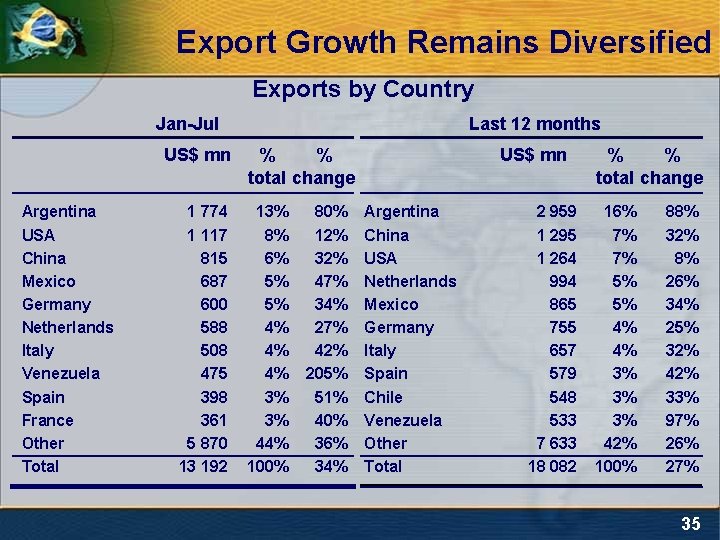 Export Growth Remains Diversified Exports by Country Jan-Jul US$ mn Argentina USA China Mexico