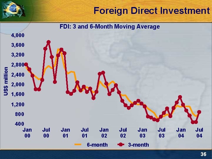 Foreign Direct Investment FDI: 3 and 6 -Month Moving Average 4, 000 3, 600