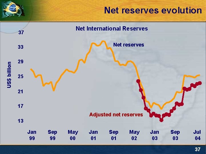 Net reserves evolution Net International Reserves 37 Net reserves US$ billion 33 29 25