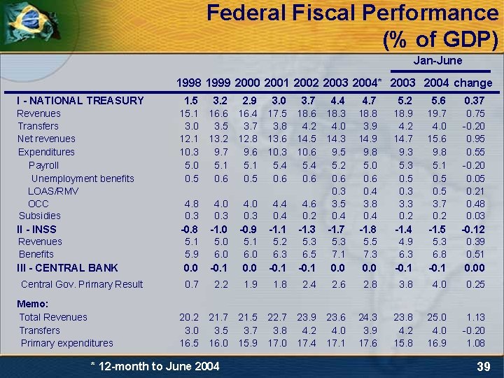 Federal Fiscal Performance (% of GDP) Jan-June 1998 1999 2000 2001 2002 2003 2004*