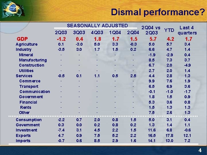 Dismal performance? SEASONALLY ADJUSTED 2 Q 04 vs Last 4 YTD 2 Q 03