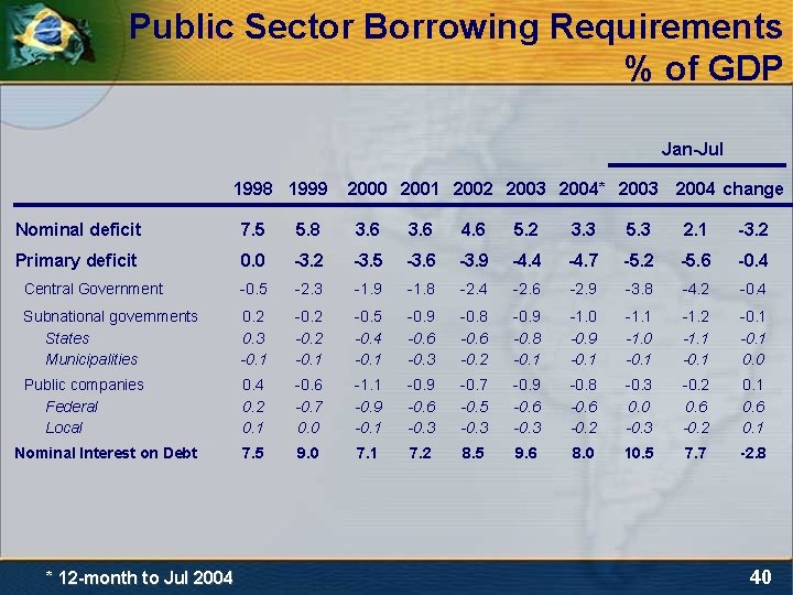 Public Sector Borrowing Requirements % of GDP Jan-Jul 1998 1999 2000 2001 2002 2003