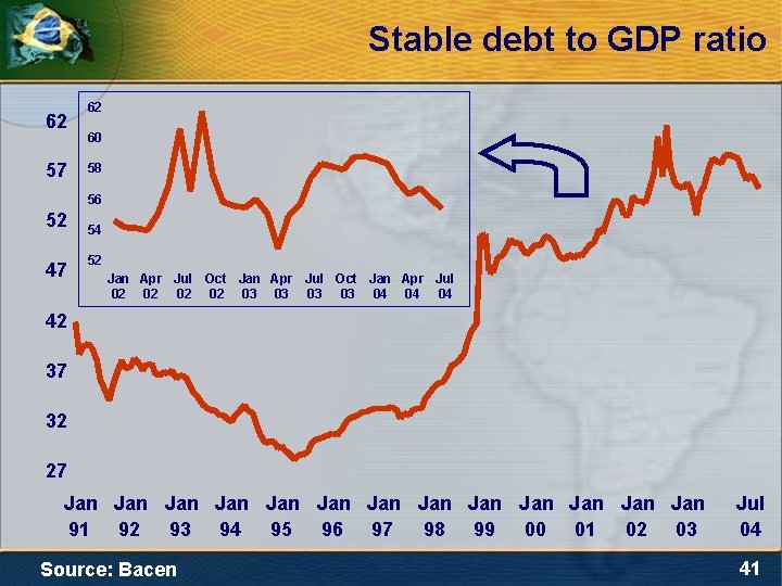 Stable debt to GDP ratio 62 57 62 60 58 56 52 47 54