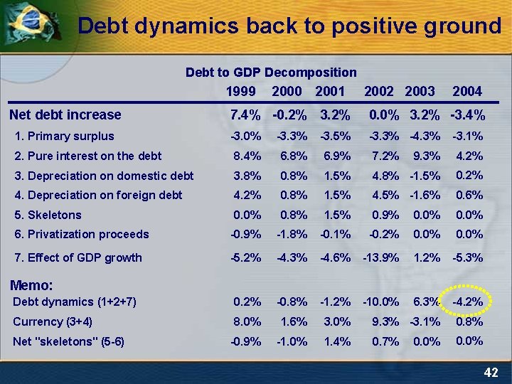 Debt dynamics back to positive ground Debt to GDP Decomposition 1999 Net debt increase