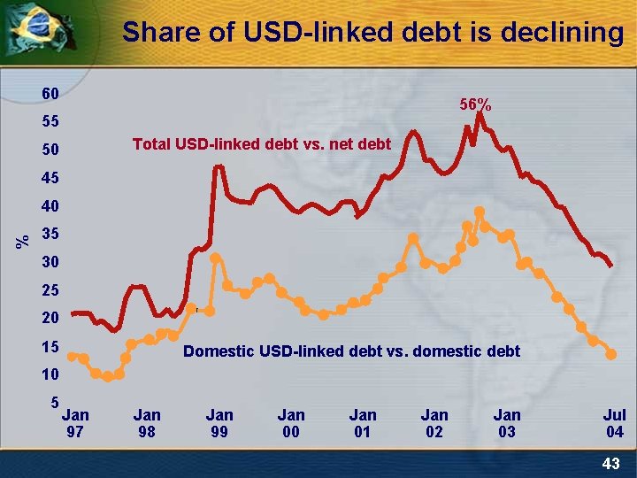 Share of USD-linked debt is declining 60 56% 55 Total USD-linked debt vs. net