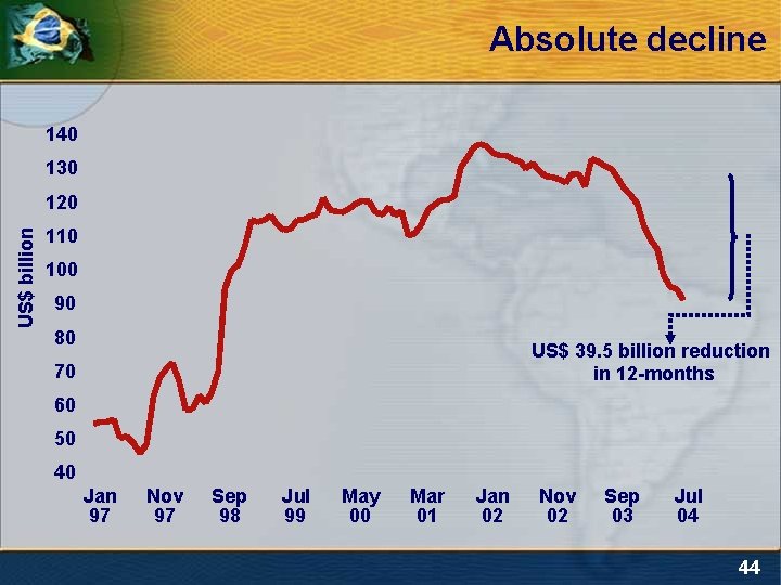 Absolute decline 140 130 US$ billion 120 110 100 90 80 US$ 39. 5