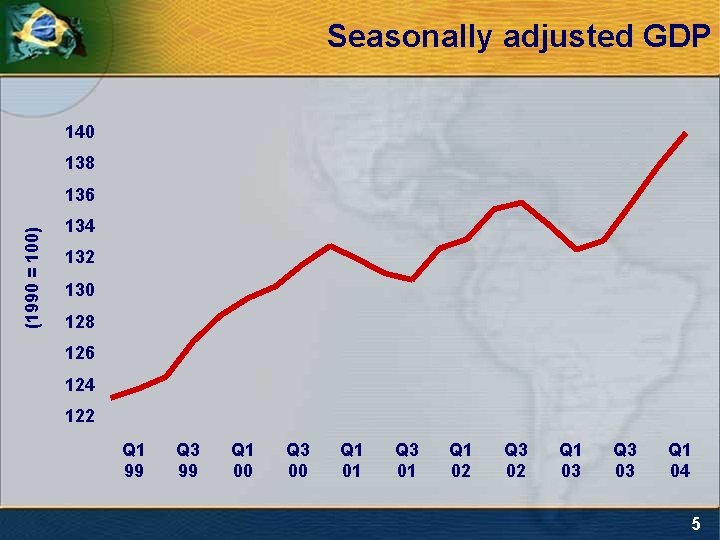 Seasonally adjusted GDP 140 138 (1990 = 100) 136 134 132 130 128 126
