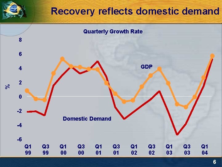Recovery reflects domestic demand Quarterly Growth Rate 8 6 GDP % 4 2 0