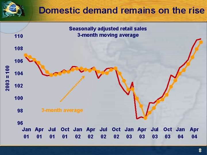 Domestic demand remains on the rise 110 Seasonally adjusted retail sales 3 -month moving
