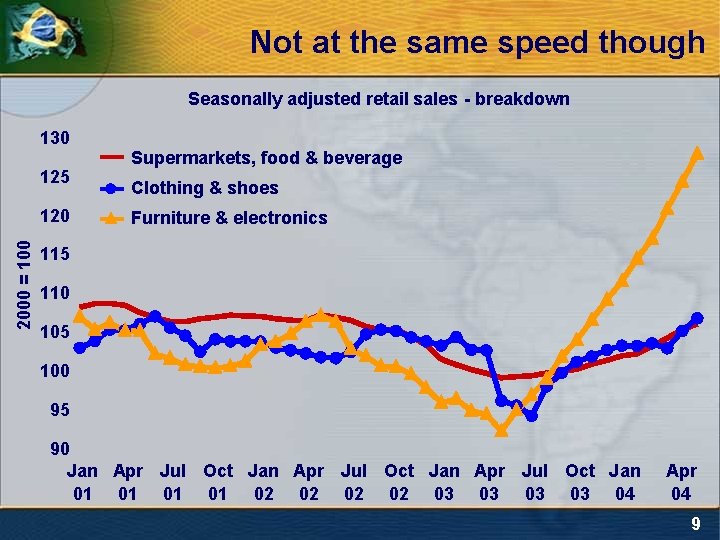 Not at the same speed though Seasonally adjusted retail sales - breakdown 130 125