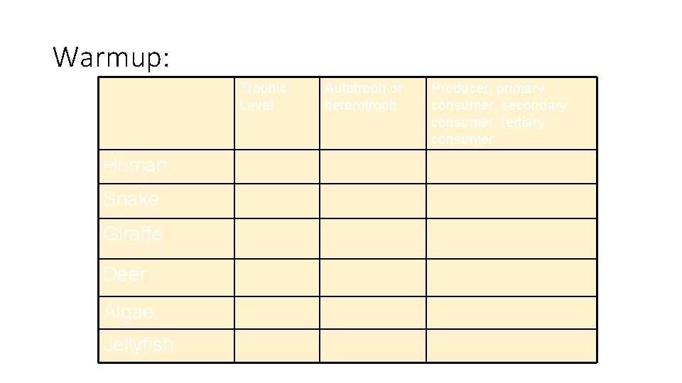 Warmup: Trophic Level Human Snake Giraffe Deer Algae Jellyfish Autotroph or heterotroph Producer, primary