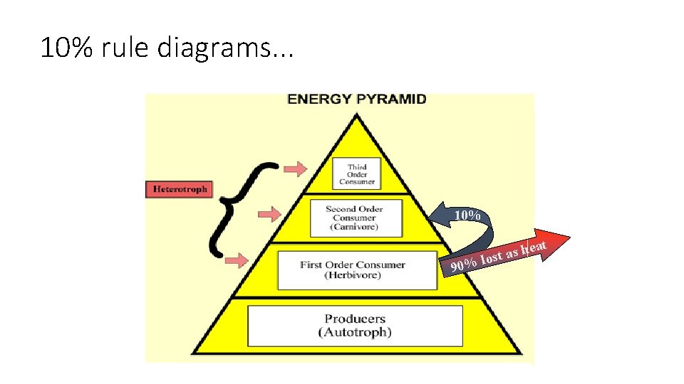10% rule diagrams. . . 10% 90% eat h s a lost 