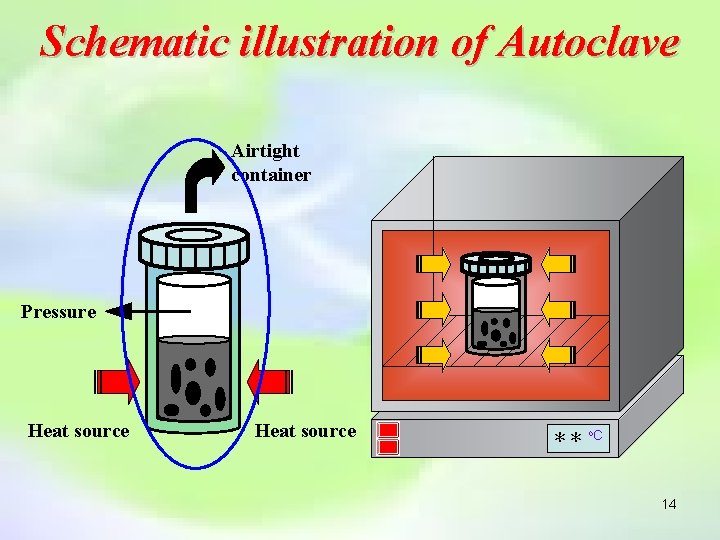 Schematic illustration of Autoclave Airtight container Pressure Heat source ＊＊ o. C 14 