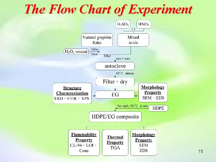 The Flow Chart of Experiment 15 