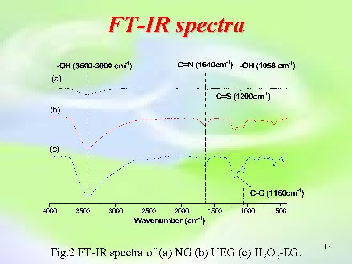 FT-IR spectra Fig. 2 FT-IR spectra of (a) NG (b) UEG (c) H 2